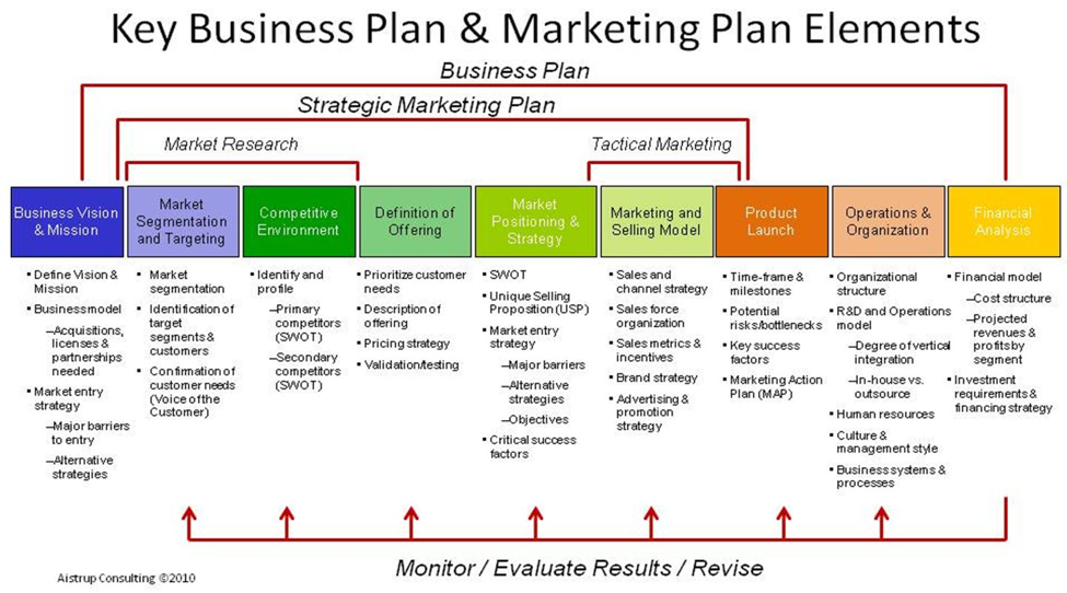 How To Develop A Strategic Marketing Plan