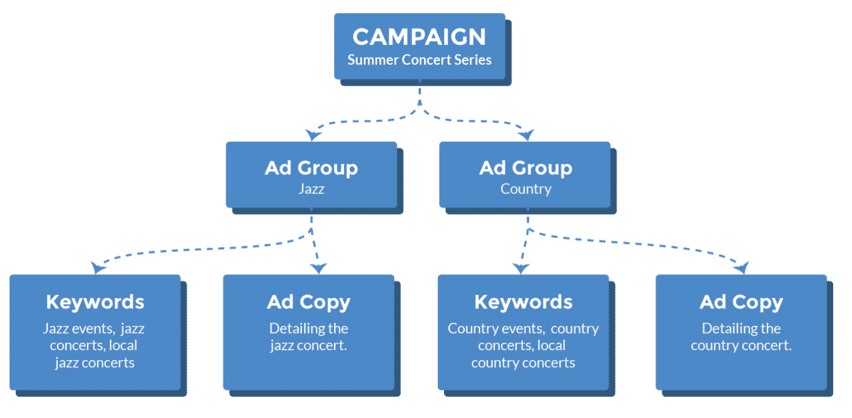 Building An Adwords Search Campaign