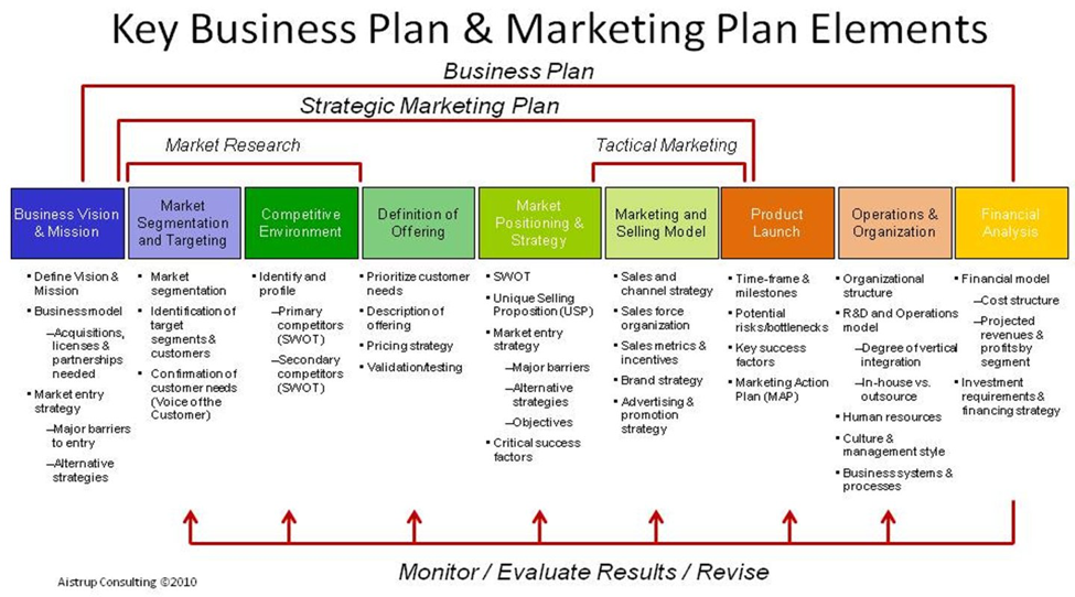 strategic marketing plan and organization