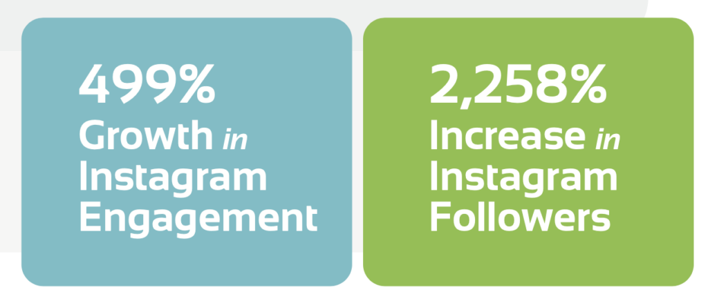 Digital Marketing Achievements