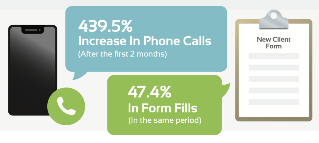 Digital Marketing Impressive Results