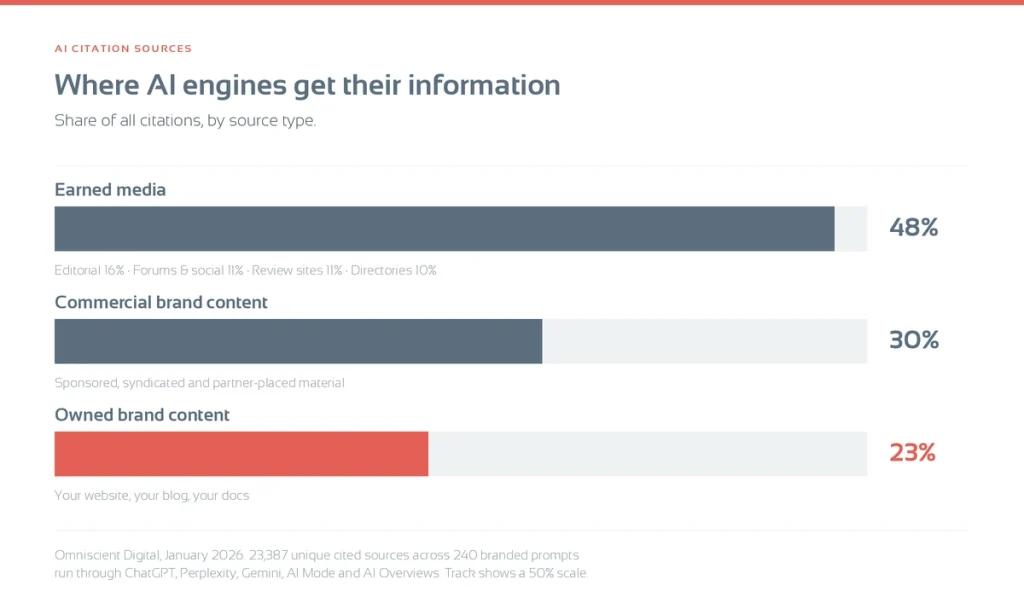 Bar chart of AI citation sources: 48 percent earned media, 30 percent commercial brand content, 23 percent owned brand content