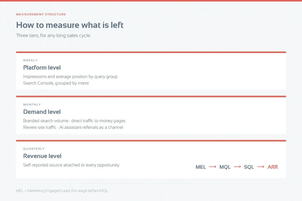 Three-tier measurement structure: weekly platform metrics, monthly demand signals, quarterly revenue reporting