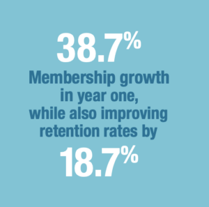 38.7% Membership Growth, 18.7% Improvement in Retention Rates, and a shift to sustainable, long-term marketing strategies.
