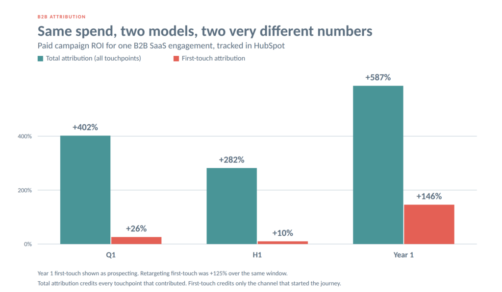 Grouped bar chart comparing total attribution and first-touch attribution for B2B paid social across Q1, H1, and Year 1.
