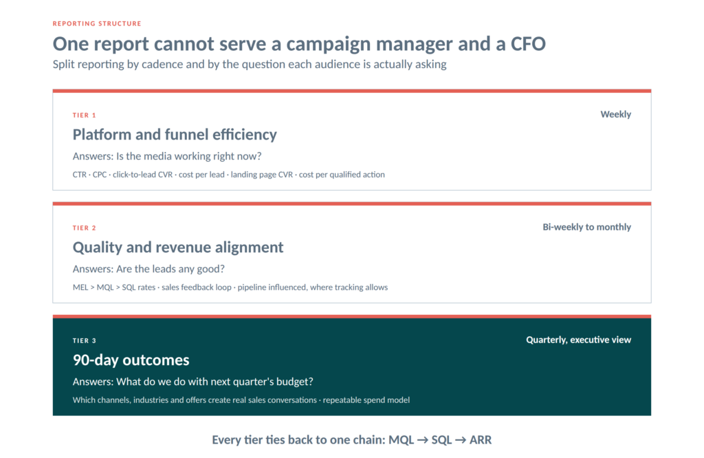 Three-tier B2B marketing reporting structure: weekly platform efficiency, monthly lead quality, and 90-day executive outcomes.